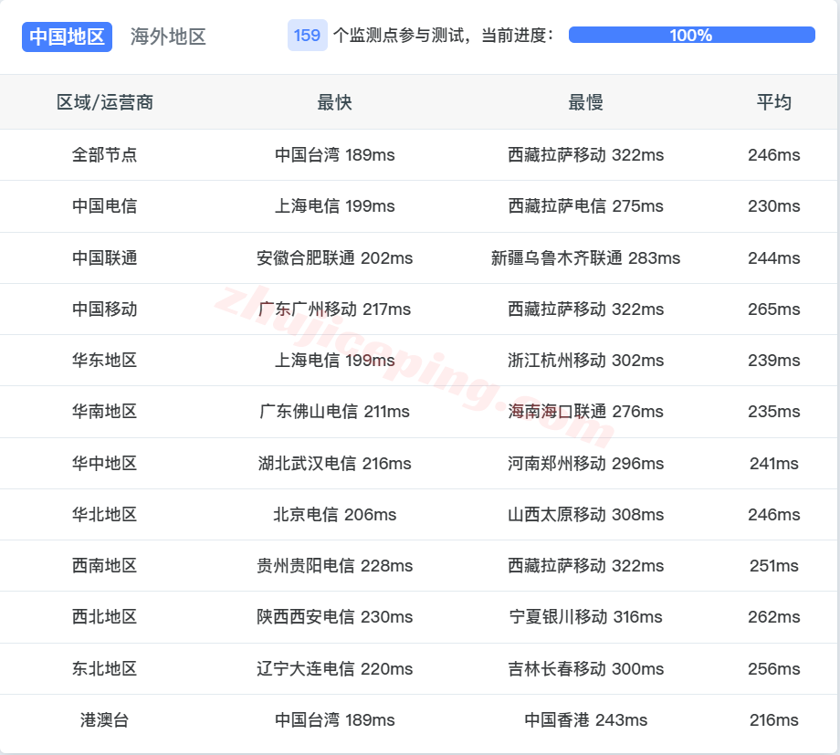 inetny16 inet.ws美国纽约VPS测评,解锁TikTok/chatgpt/claude/gemini等