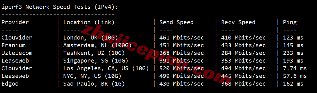 inetphx15 inet.ws美国凤凰城VPS测评，原生IP解锁很棒，电信/移动用户建议中转