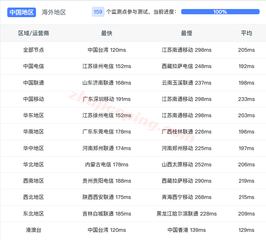 inetsea16 inet.ws美国西雅图VPS测评,打流量,解锁TikTok/Chatgpt