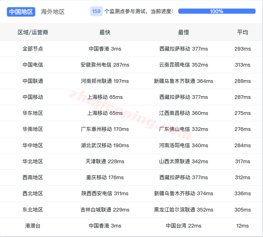 jh1hk15 justhost香港不限流量VPS测评,建议中转,解锁新加坡TikTok/美国Gemini