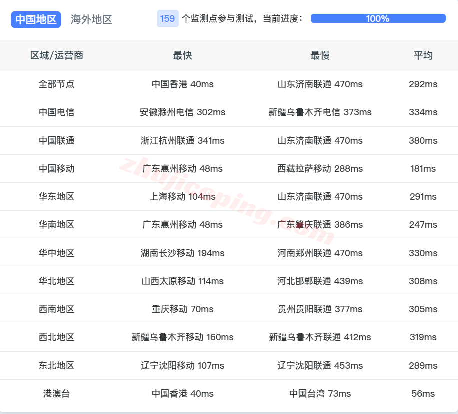 jh1sg15 justhost新加坡VPS-SIN1机房测评，解锁TikTok等，适合移动/联通
