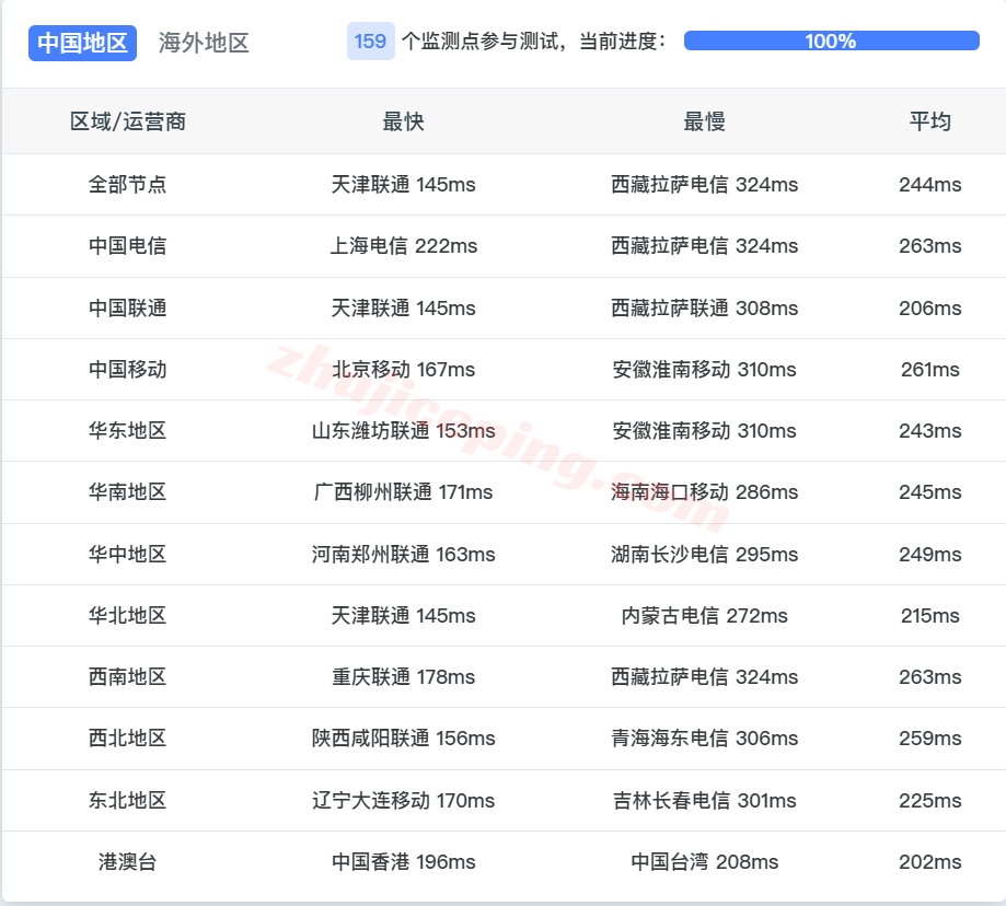jh2ams14 justhost荷兰AMS2机房VPS测评，解锁TikTok/ChatGPT等，不限流量/免费换IP