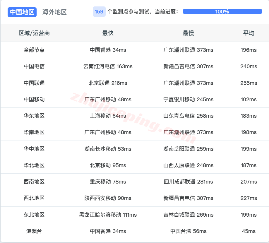 jh2sg15 justhost新加坡VPS测评-SIN2机房，解锁TikTok/chatgpt等，特别适合移动用户