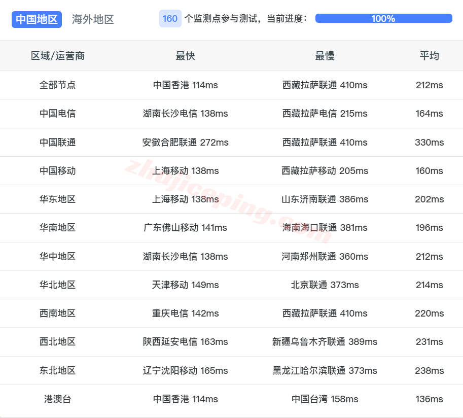 jhuae14 justhost阿联酋VPS测评，原生IP解锁TikTok/chatgpt等，大带宽不限流量