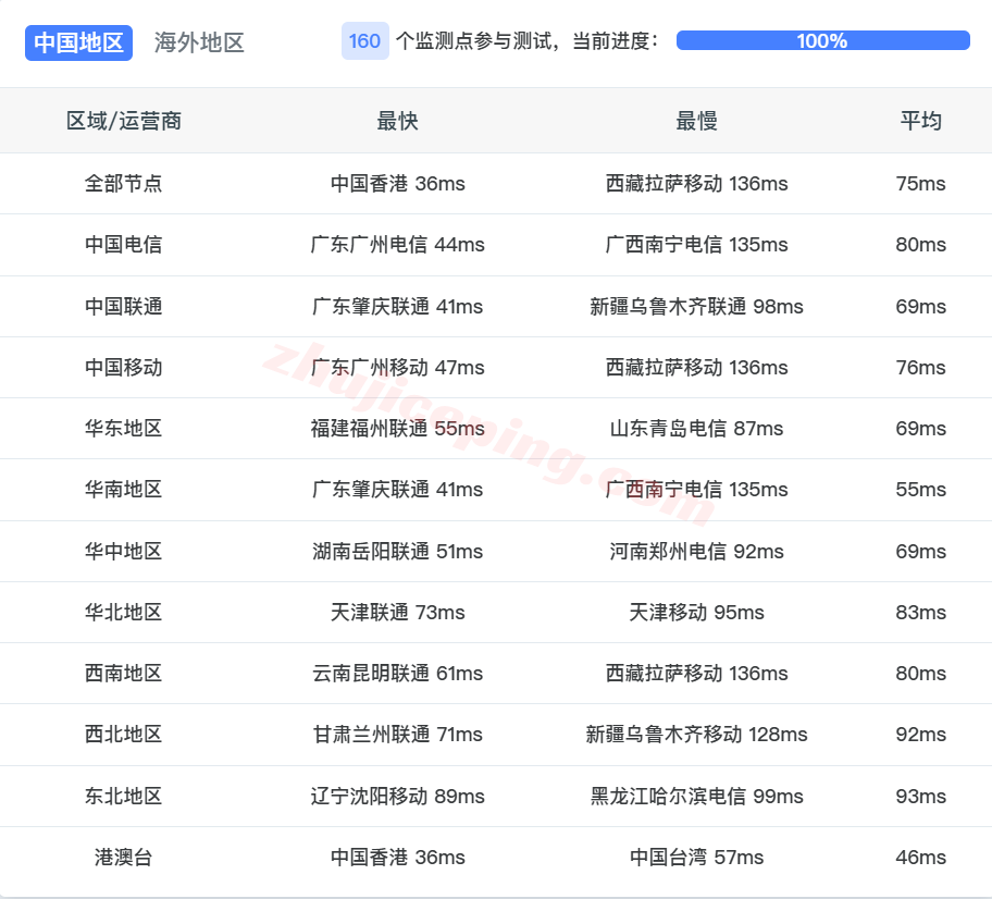 llsgnip14 lightlayer新加坡原生IP云服务器测评，优化网络，解锁TikTok等效果好