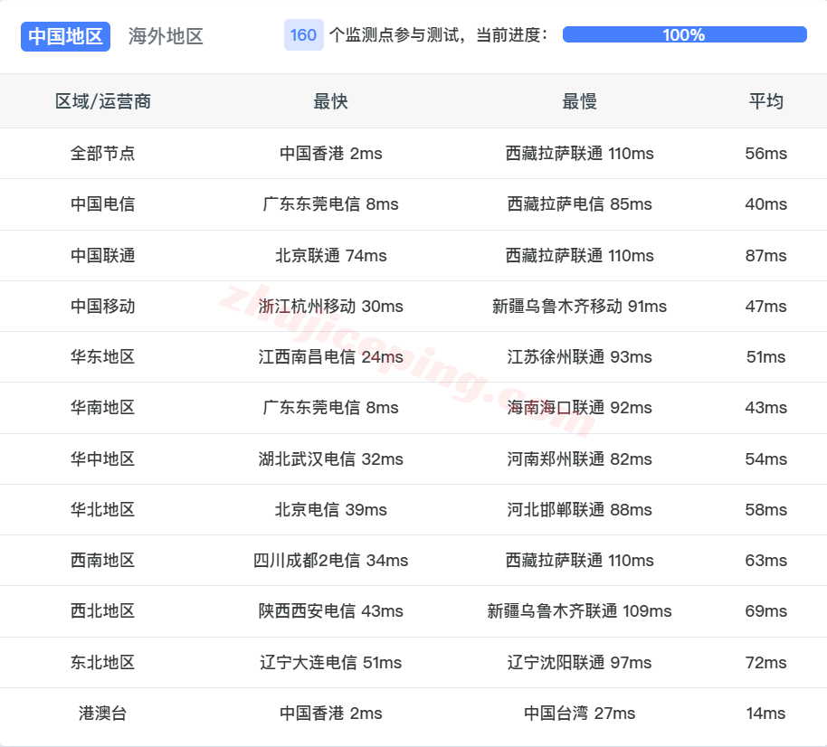 noslahk14 nosla.cloud“香港-标准优化”VPS测评,三网给力,性能强,解锁美国tiktok