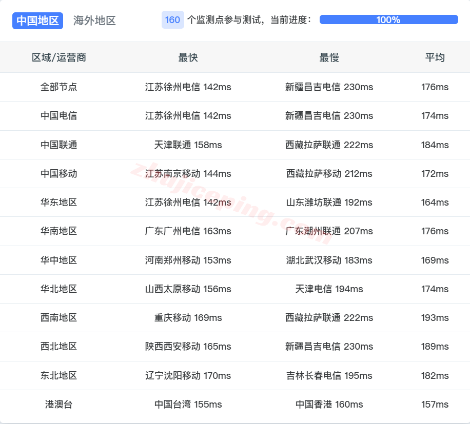 rakla2c14 raksmart美国洛杉矶“精品CN2”线路测评,原生IP解锁TikTok等,国内速度好