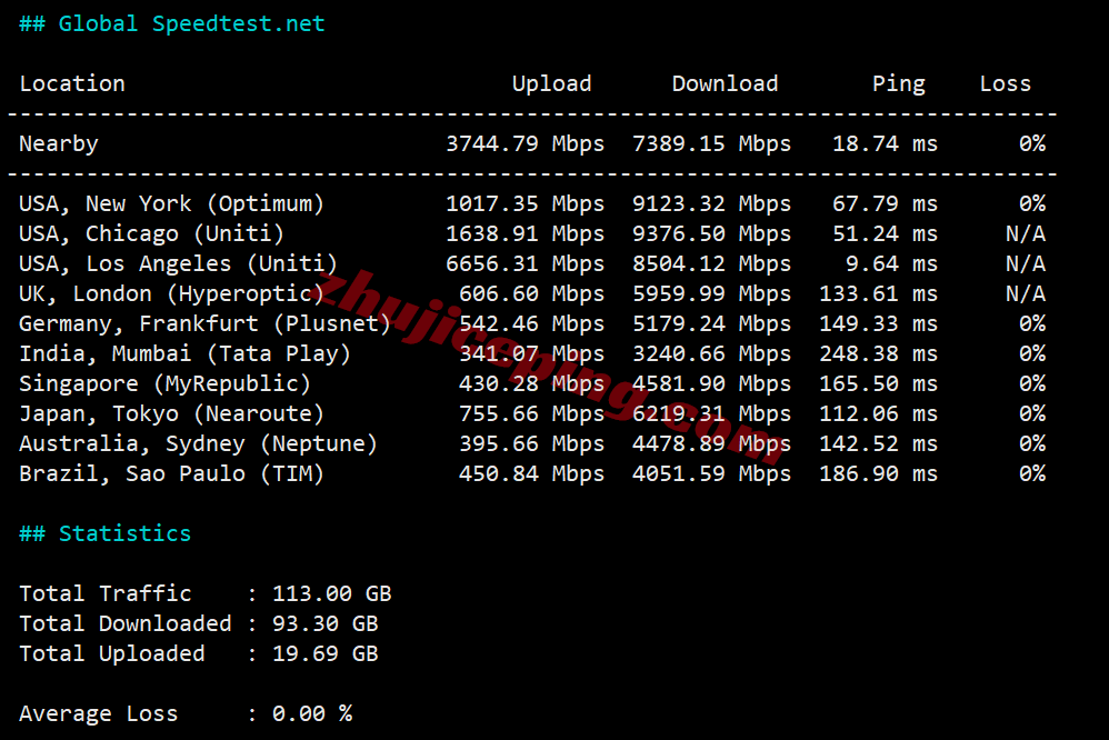 rakse2c11 raksmart西雅图“精品CN2”网络测评,相较大陆优化VIP和国际BGP提速特别明显