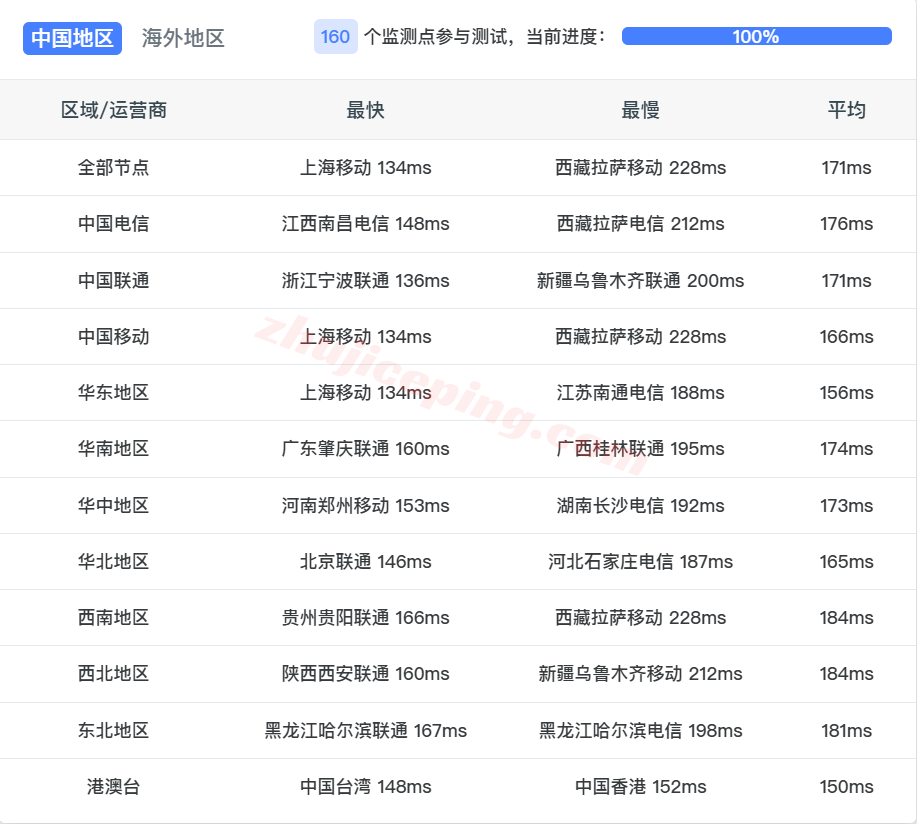 rakse2c14 raksmart西雅图“精品CN2”网络测评,相较大陆优化VIP和国际BGP提速特别明显