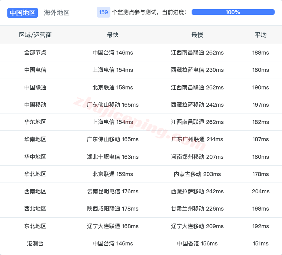 rn2la18 racknerd洛杉矶dc02数据中心VPS测评，解锁TikTok/chatgpt等