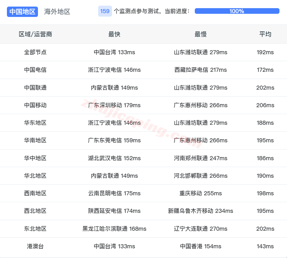 rn3la14 racknerd洛杉矶DC03机房VPS测评，美国原生IP解锁TikTok等