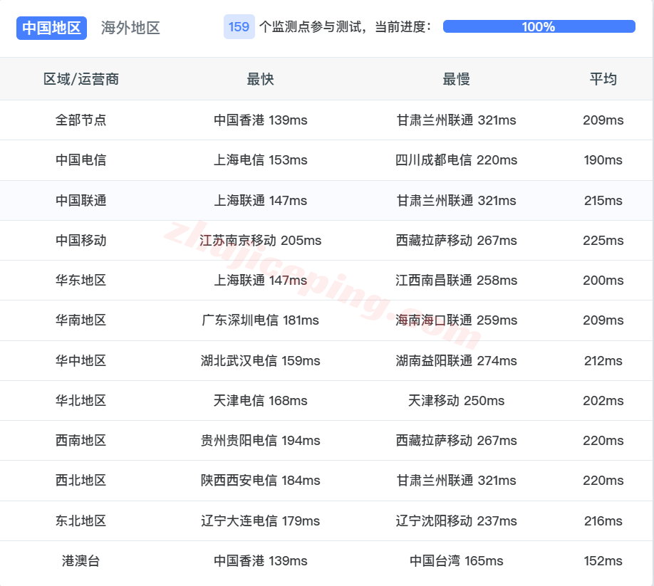 rnsea16 racknerd美国西雅图VPS测评,原生IP解锁TikTok/chatgpt等