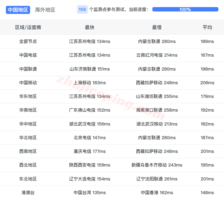 rnsj16 racknerd美国圣何塞VPS测评,原生IP解锁Tiktok等,移动效果差!