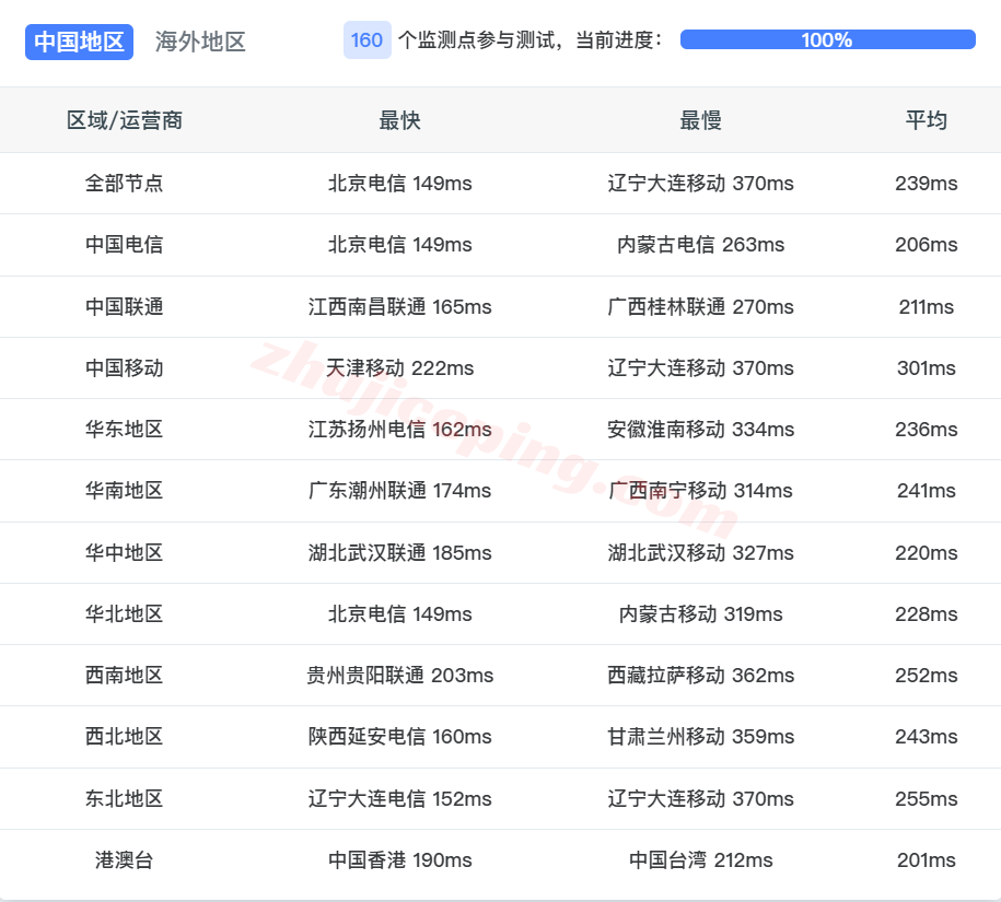 uqidcuk15 uqidc英国VPS测评，原生IP解锁TikTok/ChatGPT等