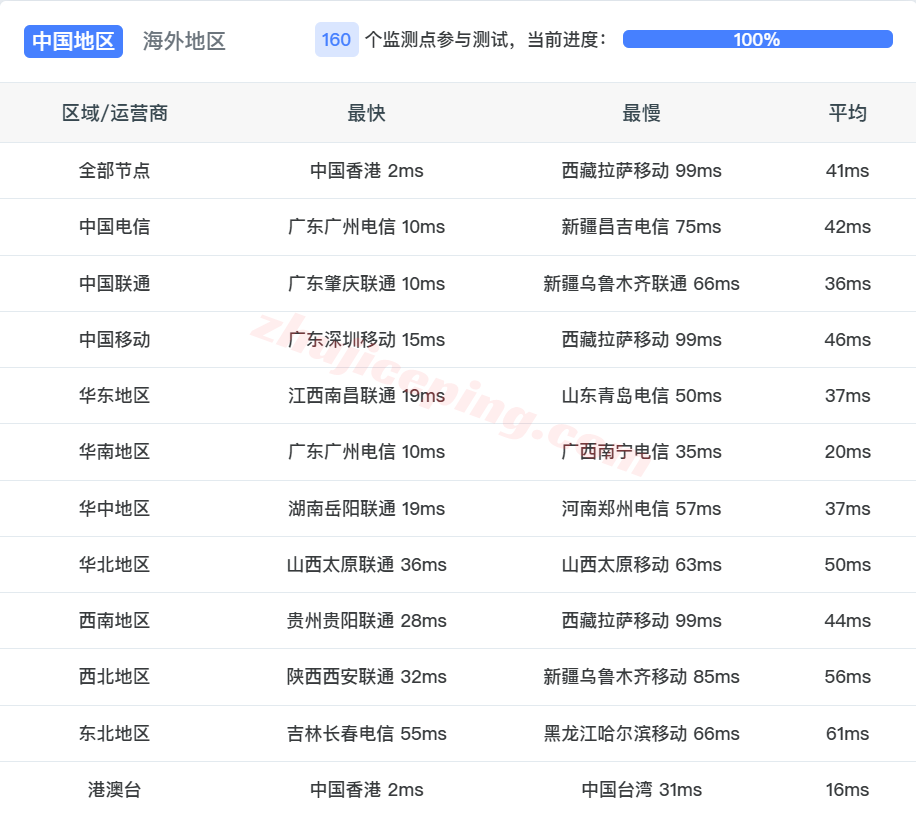 ythkcld15 云途香港优化网络CLD系列VPS测评，性能强/网络效果好