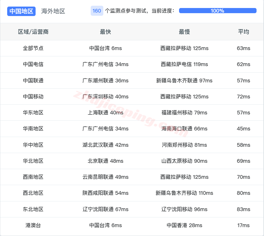 ytnettw14 云途YT.Net台湾HiNet家庭动态VPS测评，直连网络，流媒体解锁效果极佳