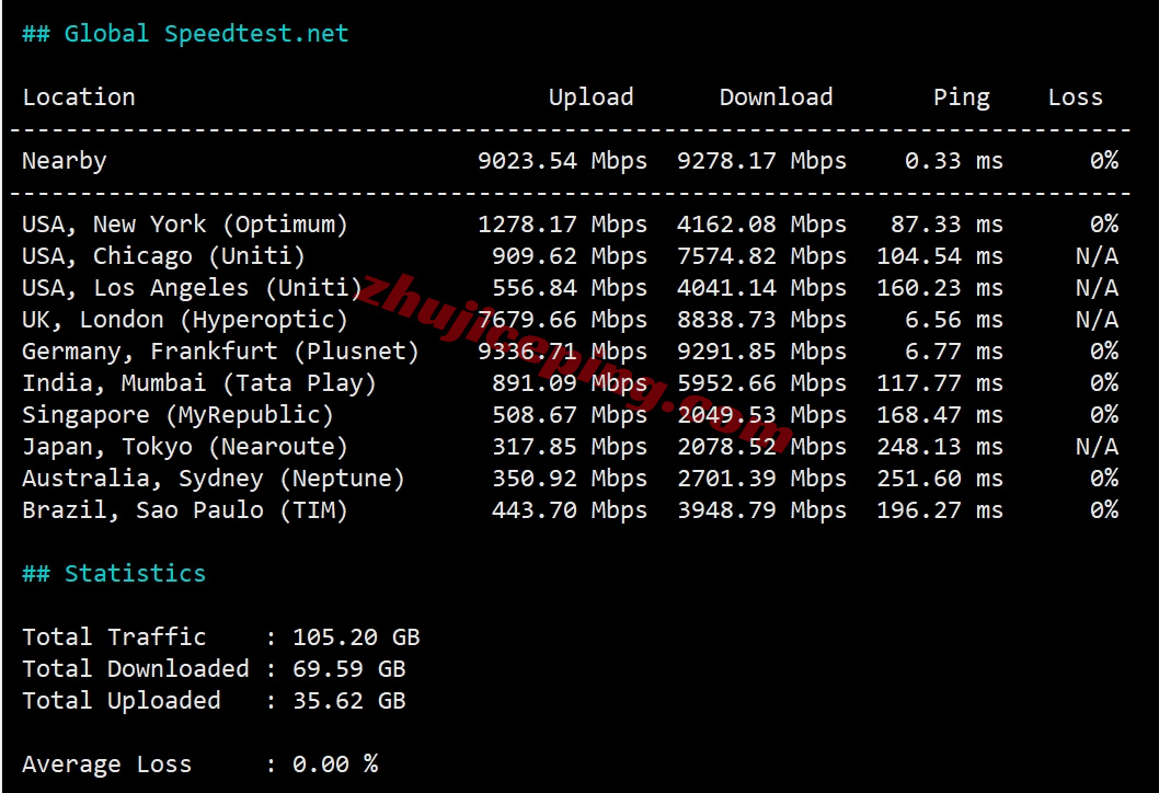 zlams11 Zenlayer荷兰云服务器测评，10G大带宽/解锁Tiktok等/资源DIY
