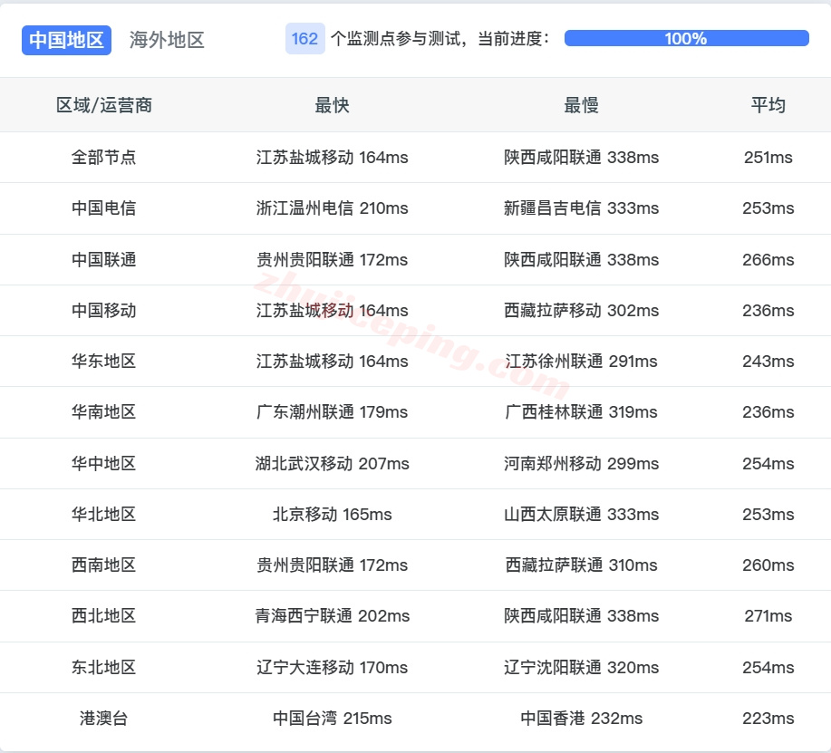 zlams13 Zenlayer荷兰云服务器测评，10G大带宽/解锁Tiktok等/资源DIY