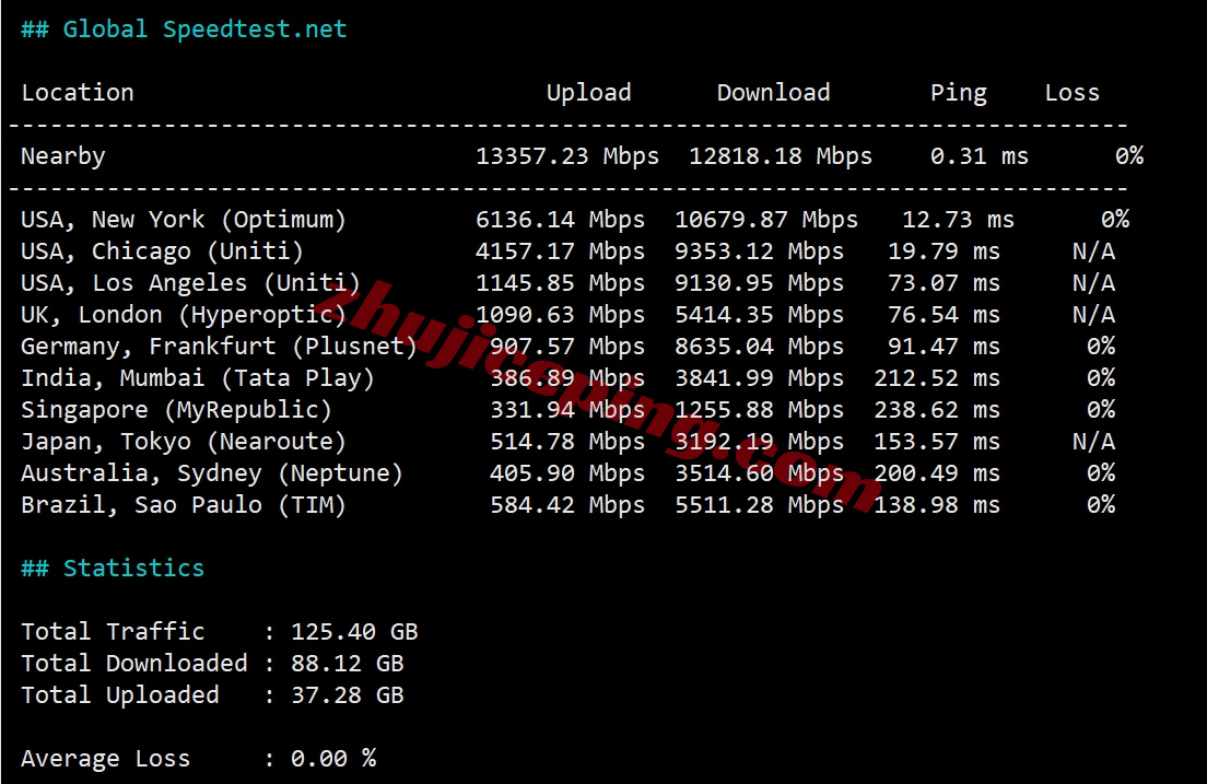 zlcat11 zenlayer加拿大多伦多机房测评，解锁TikTok/Chat等，默认10G大带宽