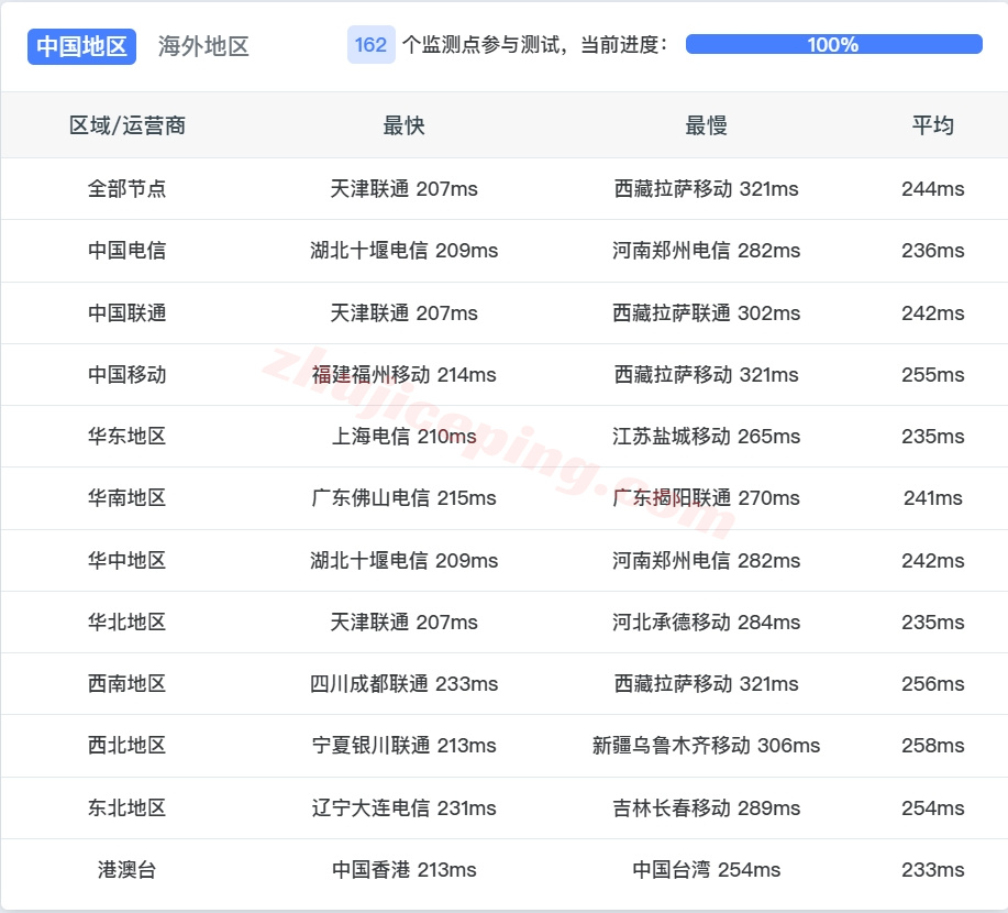 zlcat13 zenlayer加拿大多伦多机房测评，解锁TikTok/Chat等，默认10G大带宽