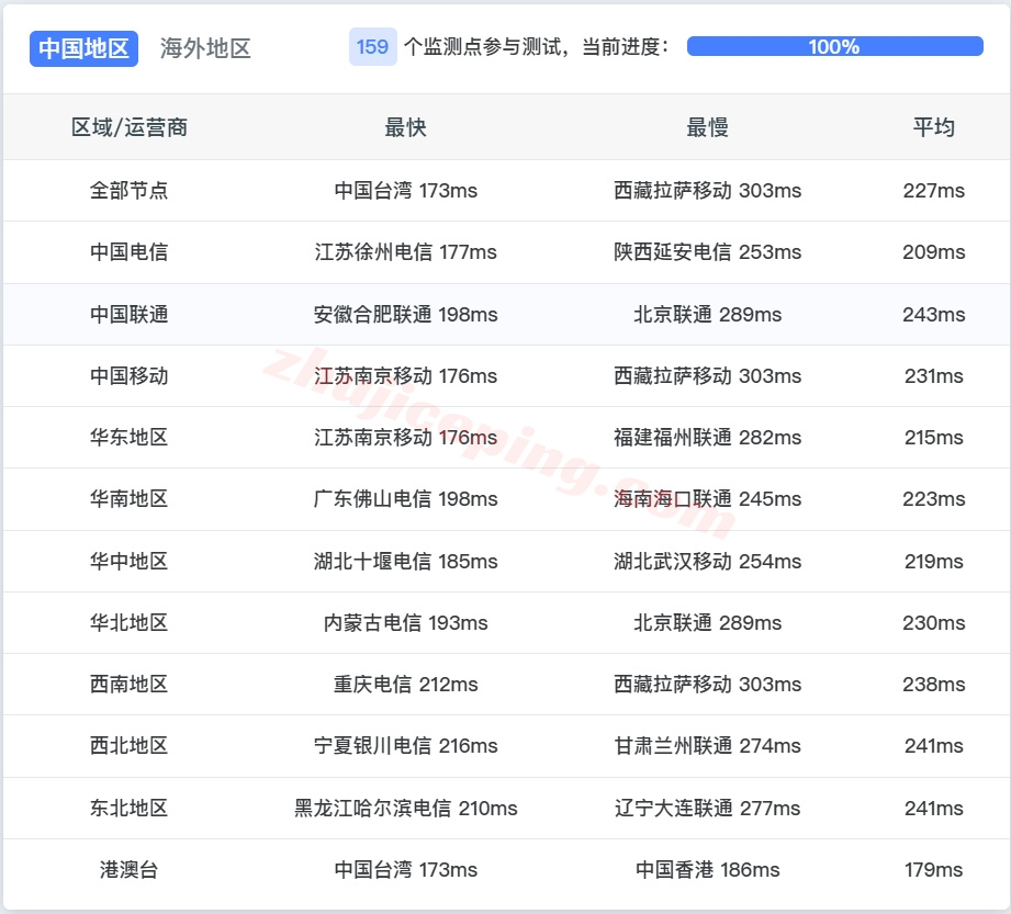 zldal13 zenlayer美国达拉斯云服务器测评,解锁TikTok等,AMD平台/大带宽
