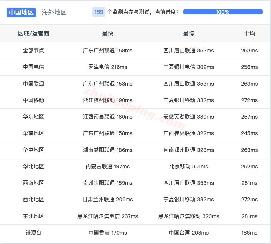 zlfrakf_25 zenlayer德国云服务器测评,10G带宽/解锁TikTok等流媒体
