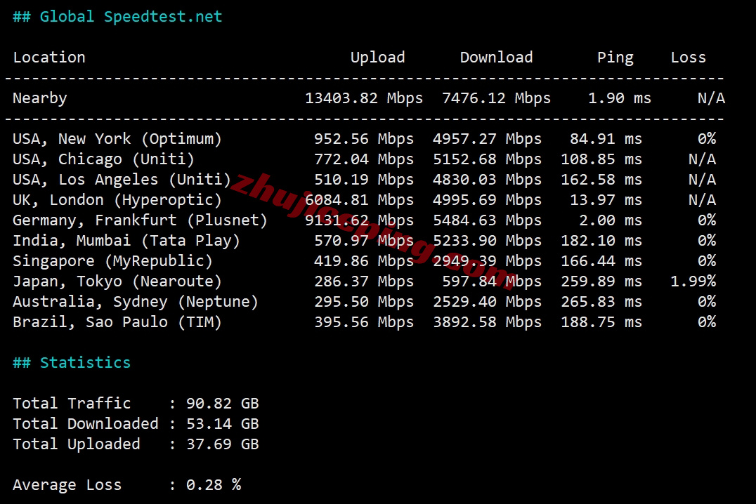 zlfrakf_31 zenlayer德国云服务器测评,10G带宽/解锁TikTok等流媒体