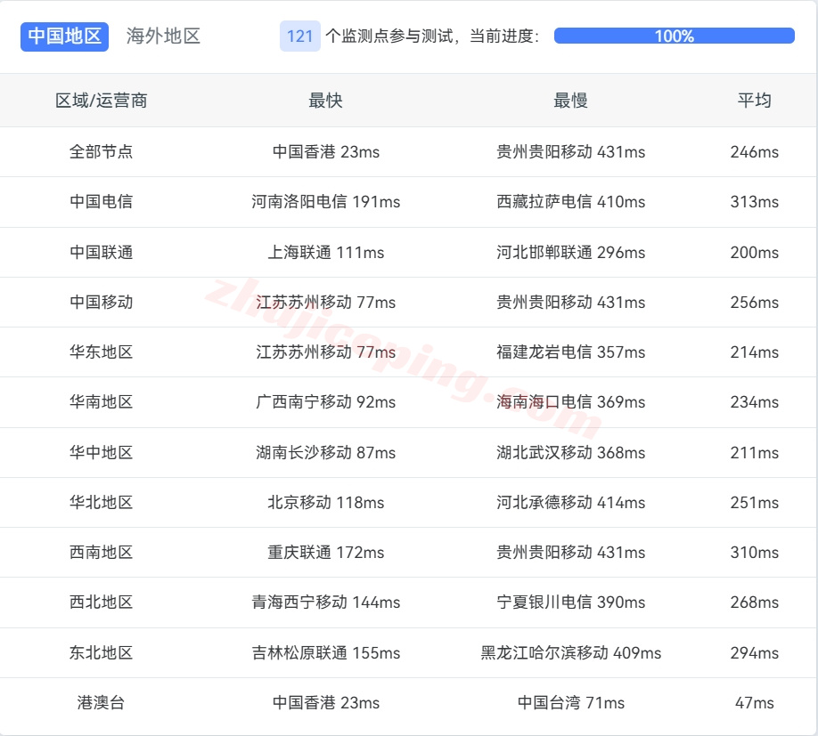 zlhanoi13 zenlayer越南云服务器测评，解锁TikTok/ChatGPT等，移动效果很好