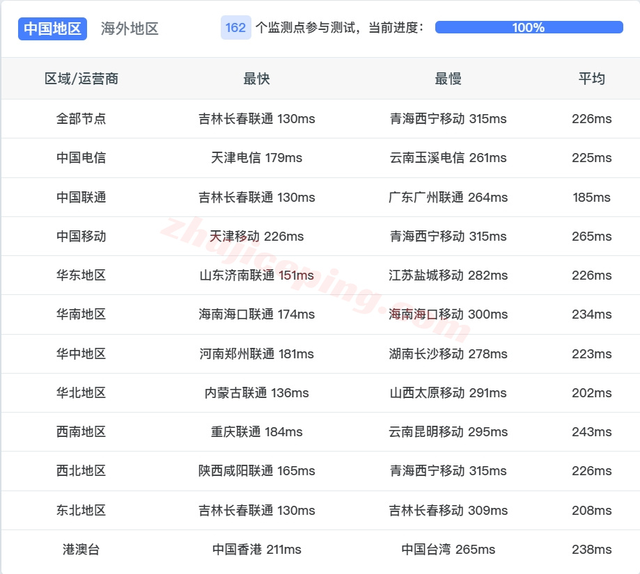 zlhelsinki13 zenlayer芬兰云服务器测评，解锁TikTok等，联通/移动效果还行