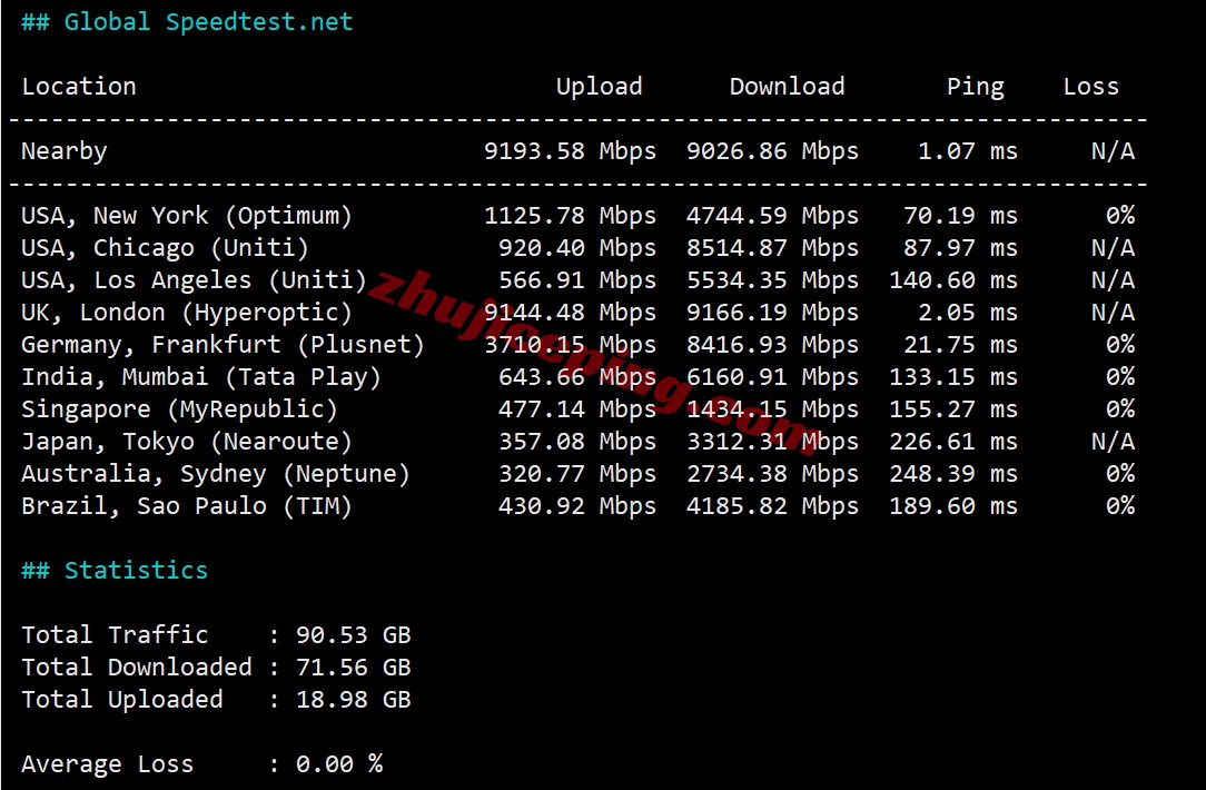 zllond_16 zenlayer英国伦敦云服务器测评,可解锁TikTok等,企业级硬件/超大带宽