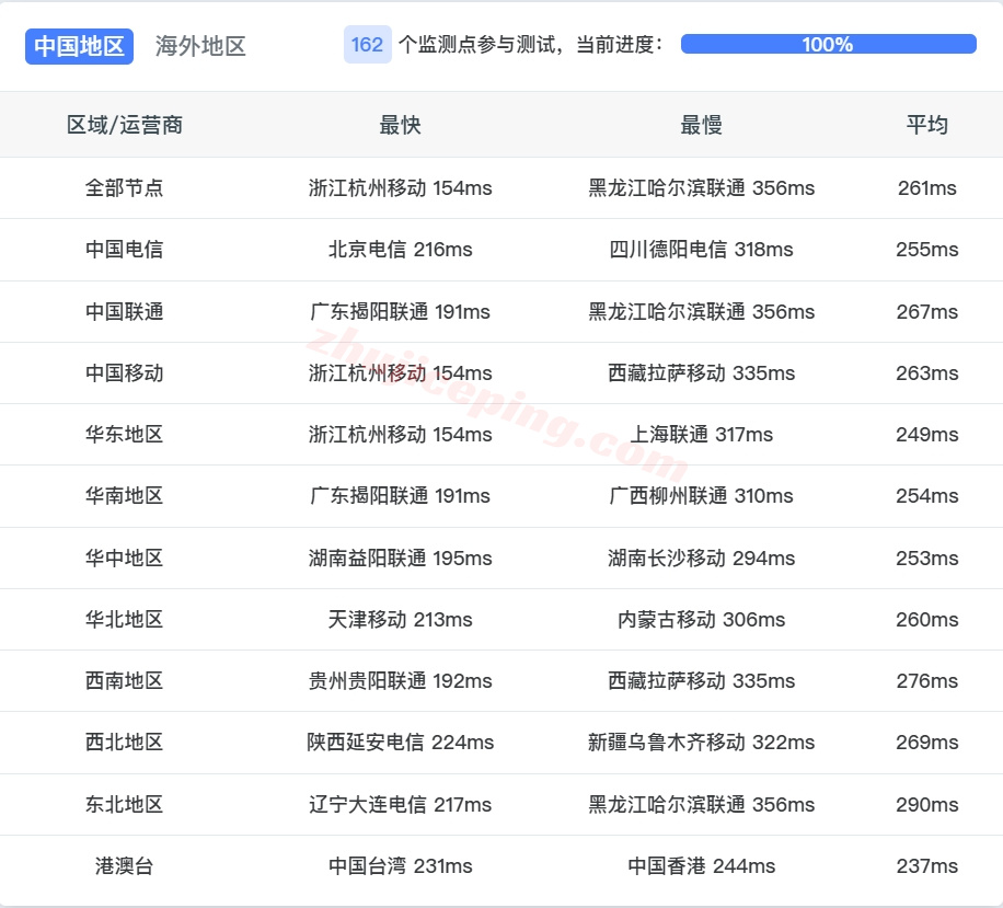 zllond_4 zenlayer英国伦敦云服务器测评,可解锁TikTok等,企业级硬件/超大带宽