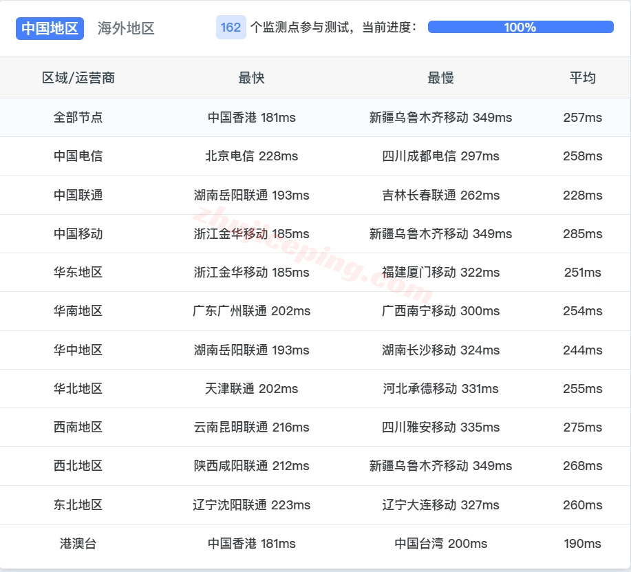 zlmadrid_5 Zenlayer西班牙云服务器测评，解锁TikTok等，超大带宽，资源可DIY配置