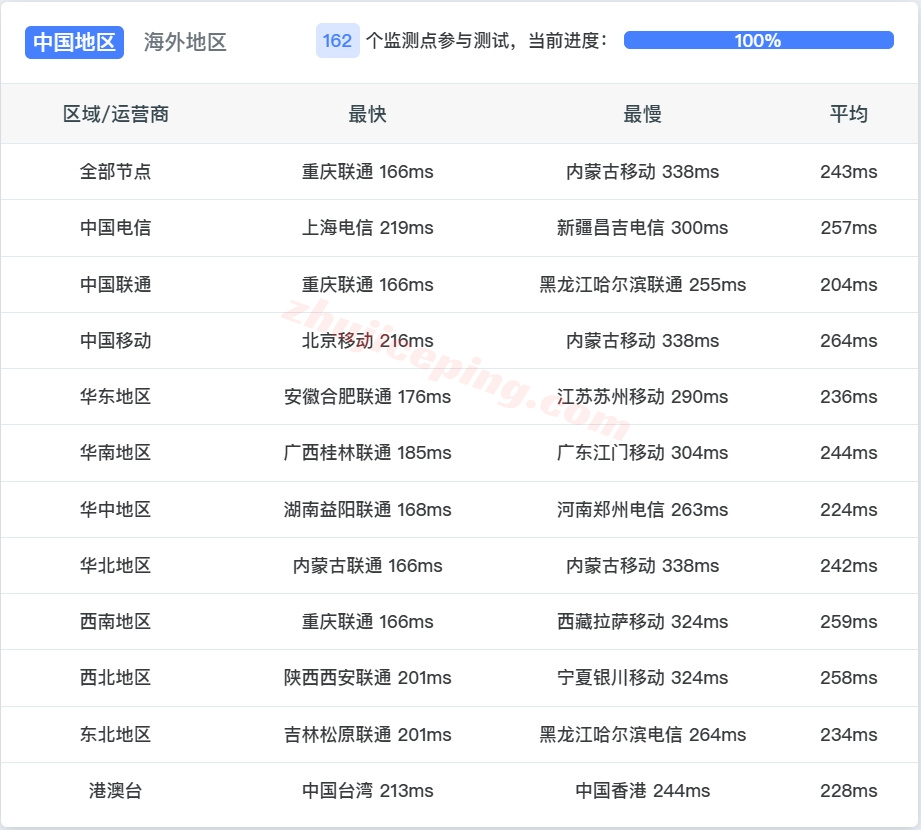 zlmarseille_2 zenlayer法国马赛云服务器测评,广播IP能解锁Tiktok/chatgpt,联通和移动效果还行