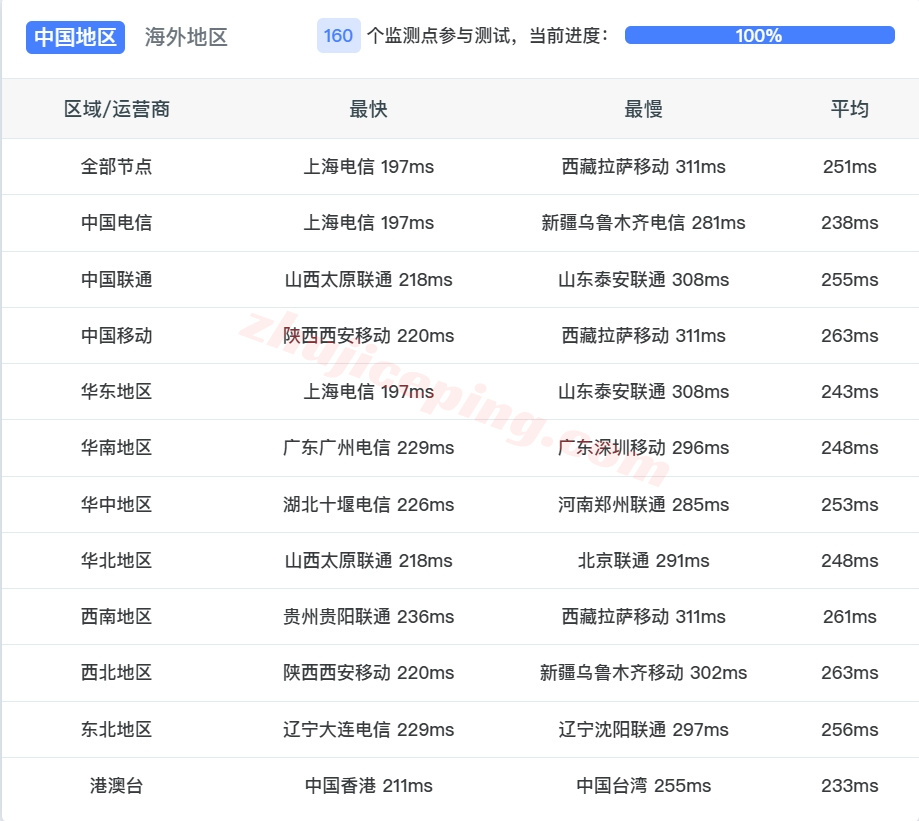 zlmia13 zenlayer美国迈阿密云服务器测评，解锁TikTok，高速畅联南北美洲