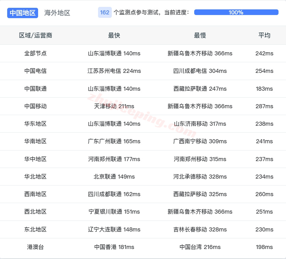 zlmilan_19 zenlayer意大利云服务器测评，解锁TikTok等流媒体，推荐中转使用