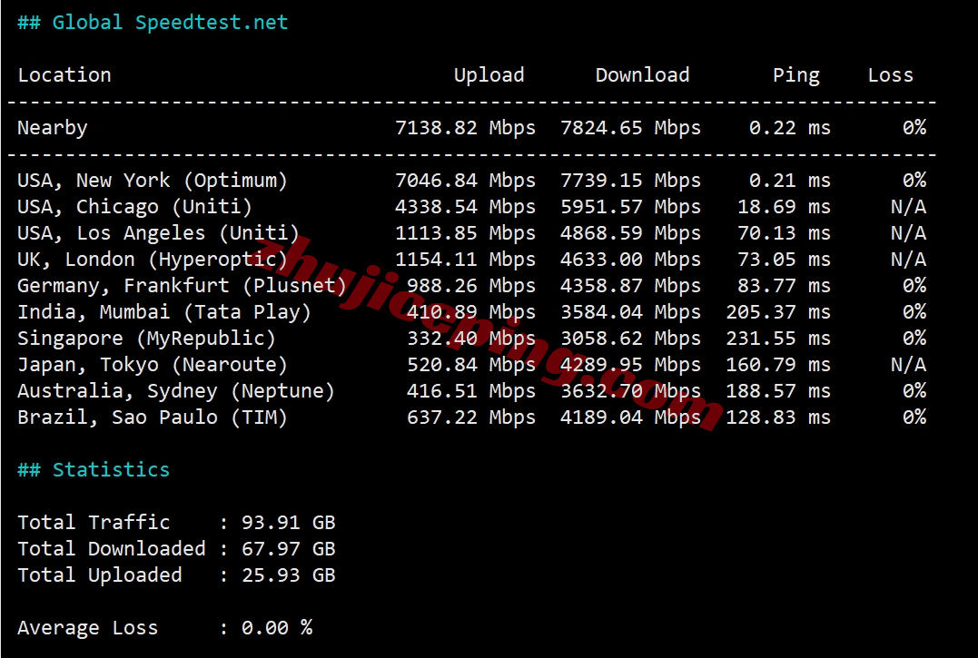 zlnyork11 zenlayer美国纽约机房云服务器测评，原生IP解锁TikTok等，网络建议中转