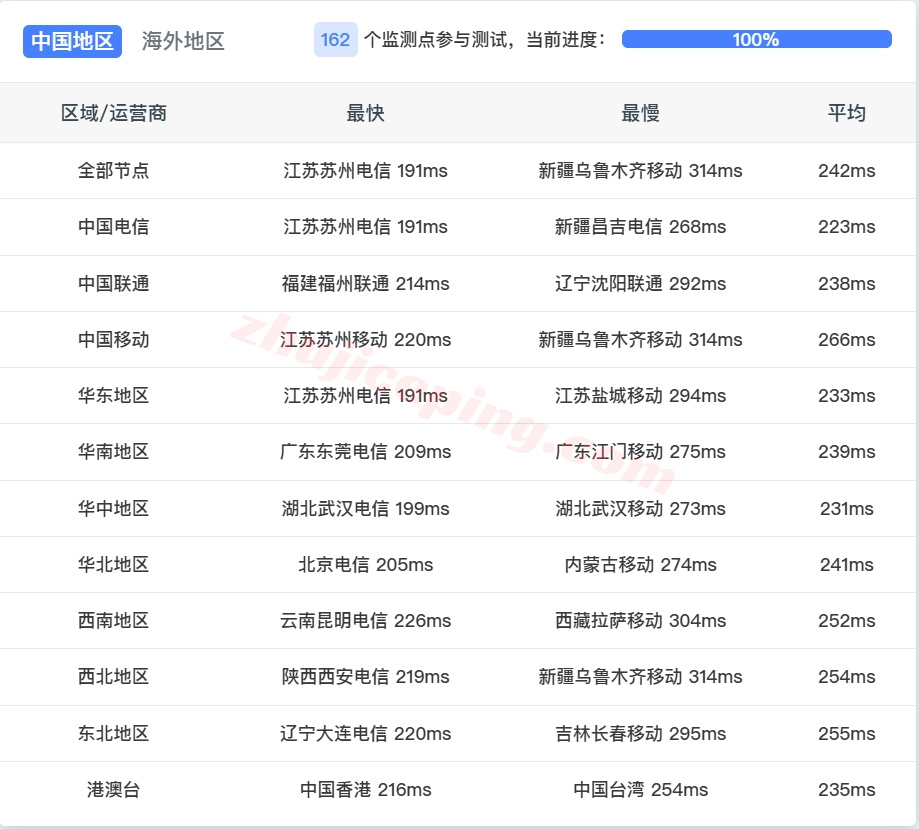zlnyork13 zenlayer美国纽约机房云服务器测评，原生IP解锁TikTok等，网络建议中转