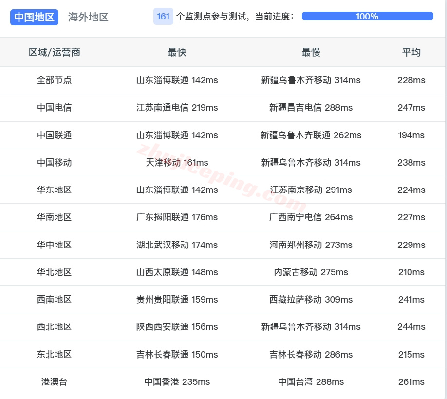 zlparis_16 Zenlayer法国云服务器测评，10G超大带宽，解锁TikTok/chatgpt等