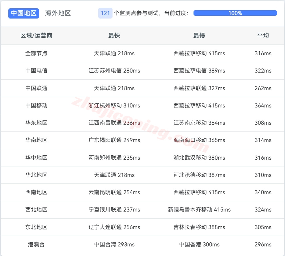 zlriyad13 zenlayer沙特阿拉伯云服务器测评，大带宽覆盖中东/畅联西欧