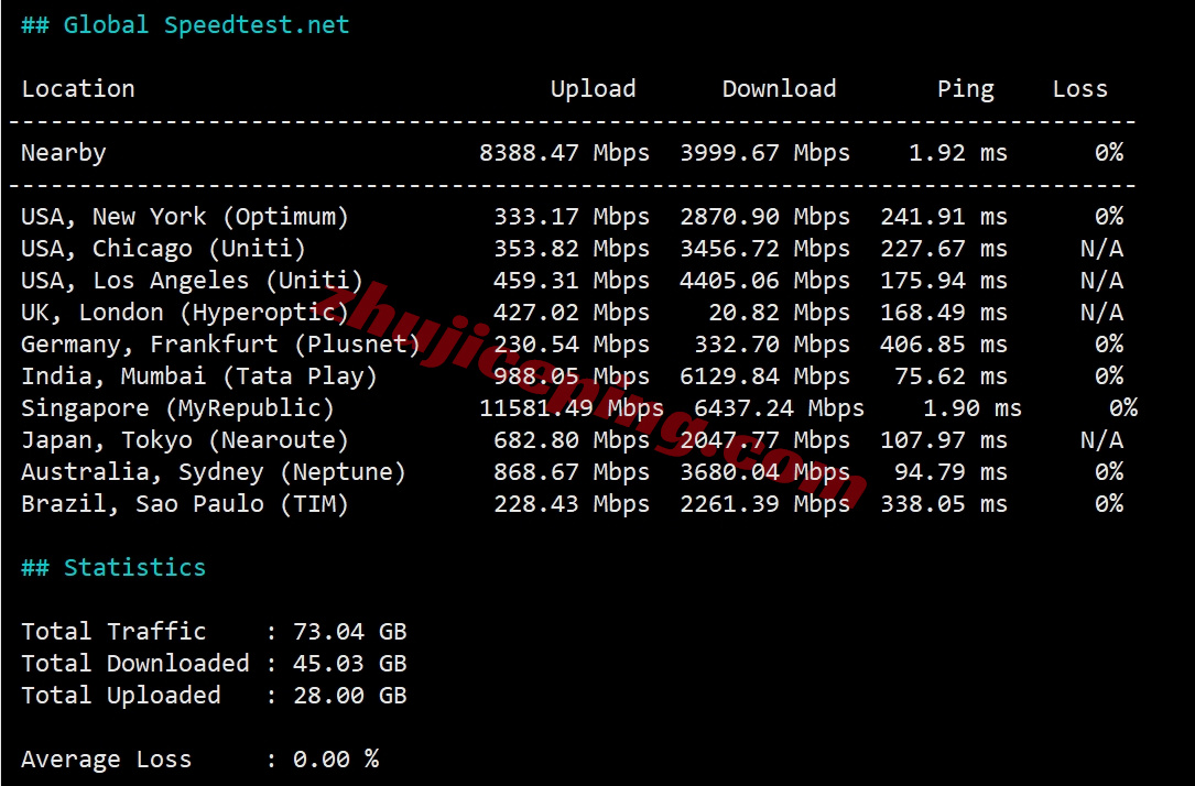 zlsinga11 zenlayer新加坡机器测评，原生IP解锁TikTok等，移动效果极佳