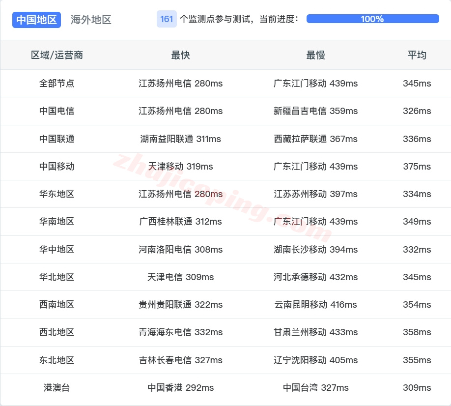 zlstago12 zenlayer智利云服务器测评，大带宽覆盖全美洲，解锁TikTok等流媒体