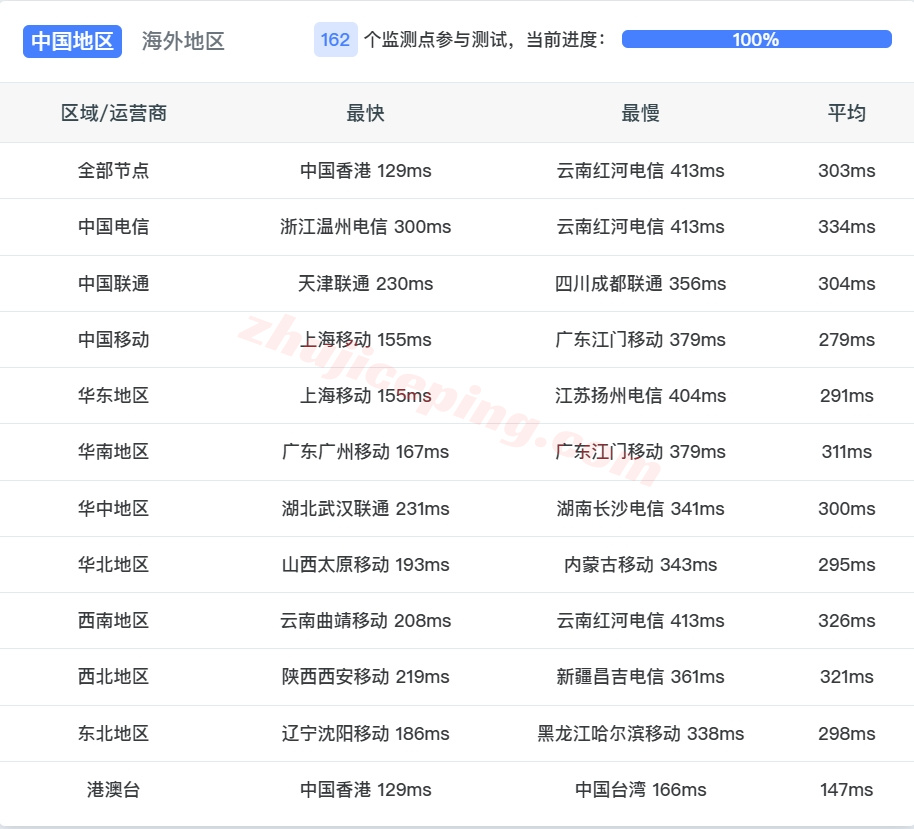 zlsydney13 zenlayer澳大利亚云服务器测评，10G超大带宽，解锁流媒体效果好