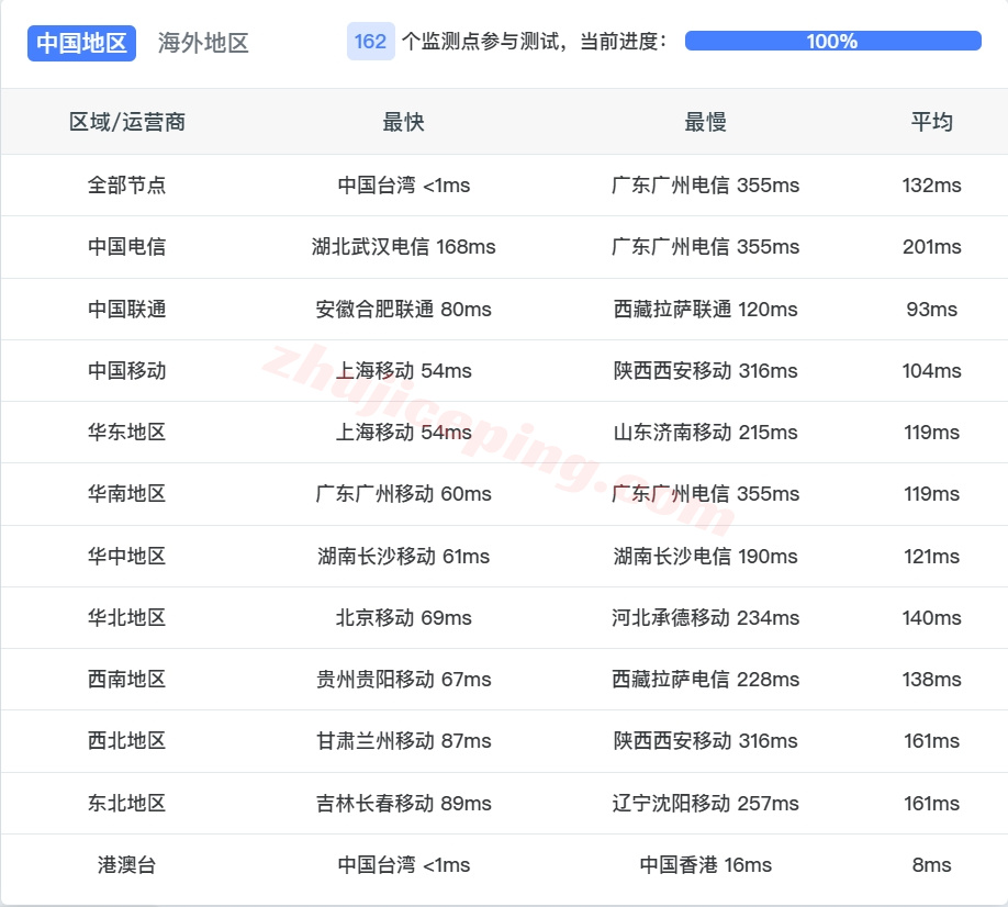 zltaipei13 zenlayer台湾云服务器测评，适合移动用户，解锁TikTok等流媒体