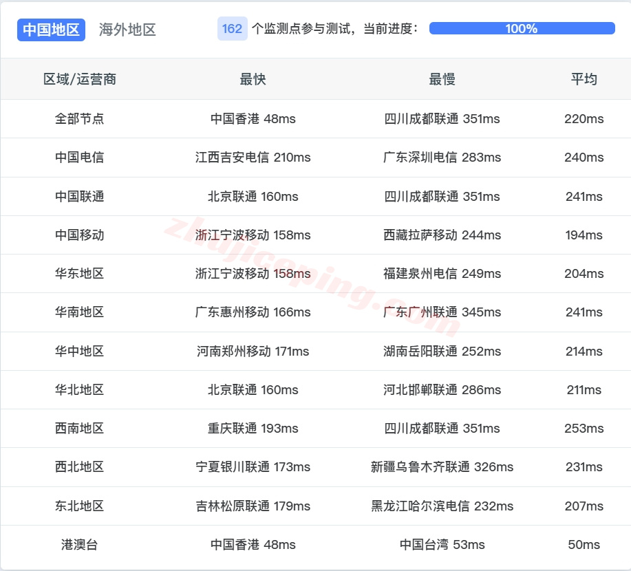 zltokyo13 zenlayer日本东京云服务器测评，解锁TikTok等，适合移动用户群体
