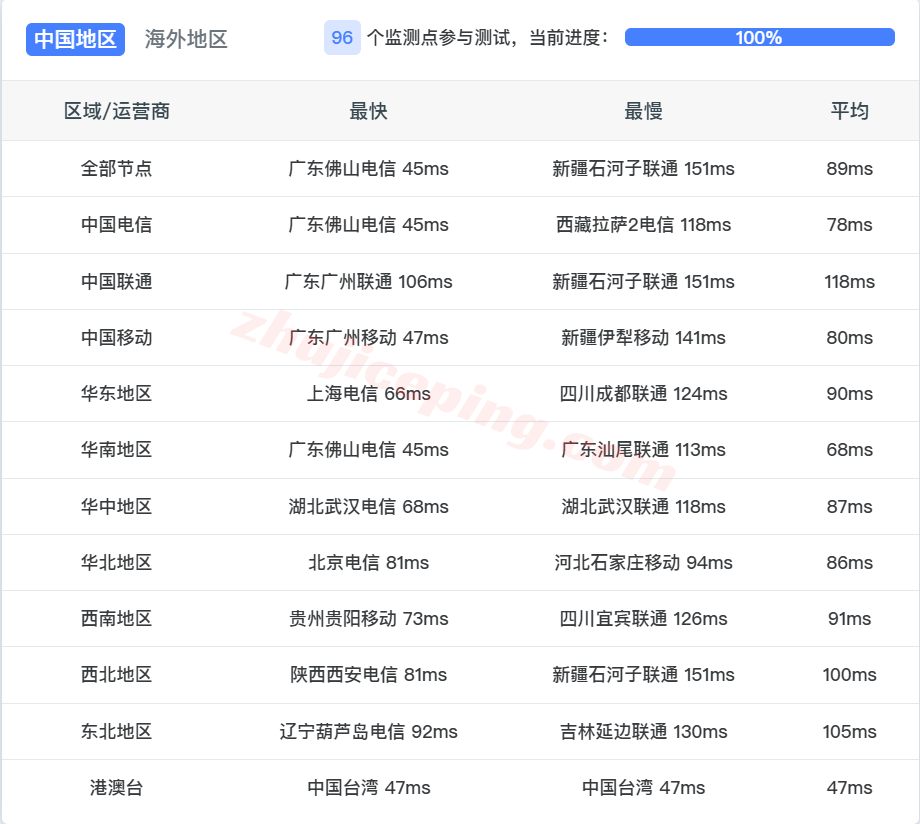 bwhsg16 搬瓦工新加坡VPS(SG_8)测评，三网全天候高速CTG/CN2回国