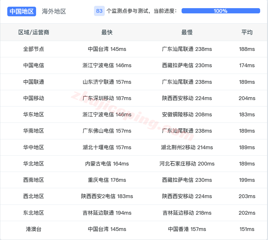 dedid16 dedione美国洛杉矶直连线路VPS测评，原生IP解锁TikTok/ChatGPT等