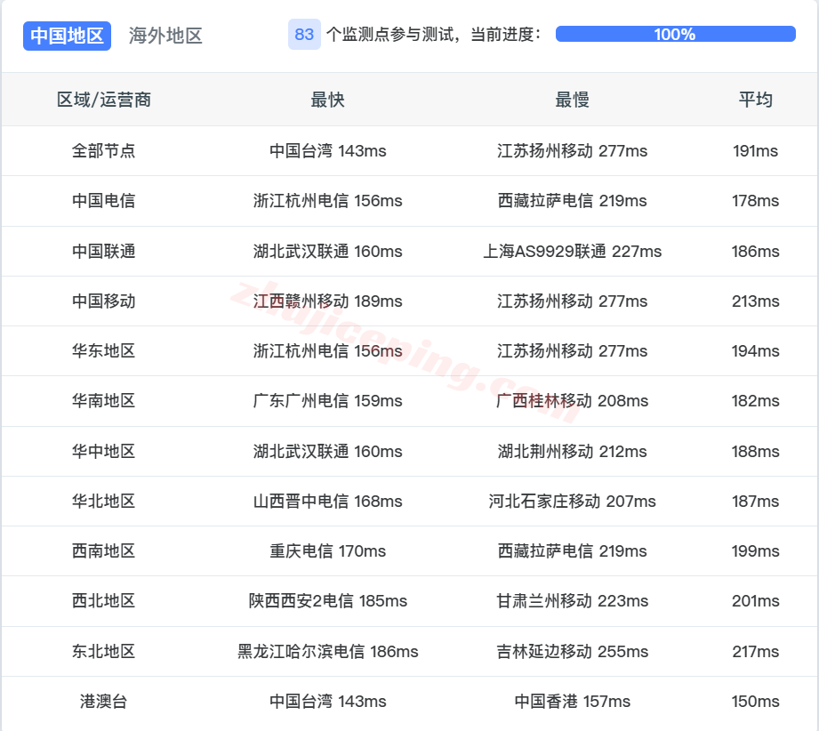 dedig16 dedione洛杉矶国际线路VPS测评,原生IP解锁TikTok/ChatGPT等