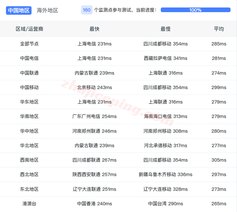 jh1es14 justhost西班牙VPS(MAD1机房) 测评,解锁TikTok/ChatGPT等