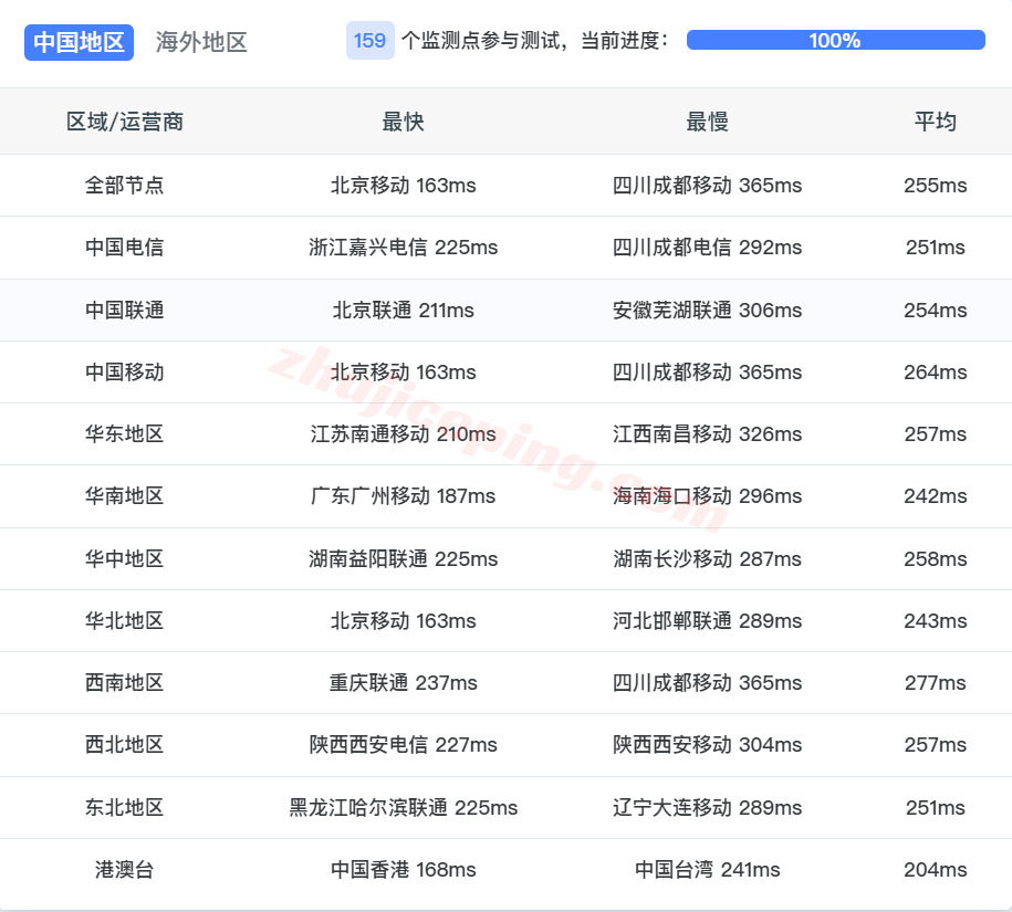 jh1fr14 justhost法国PAR1机房VPS测评,解锁TikTok等,回程路由不饶