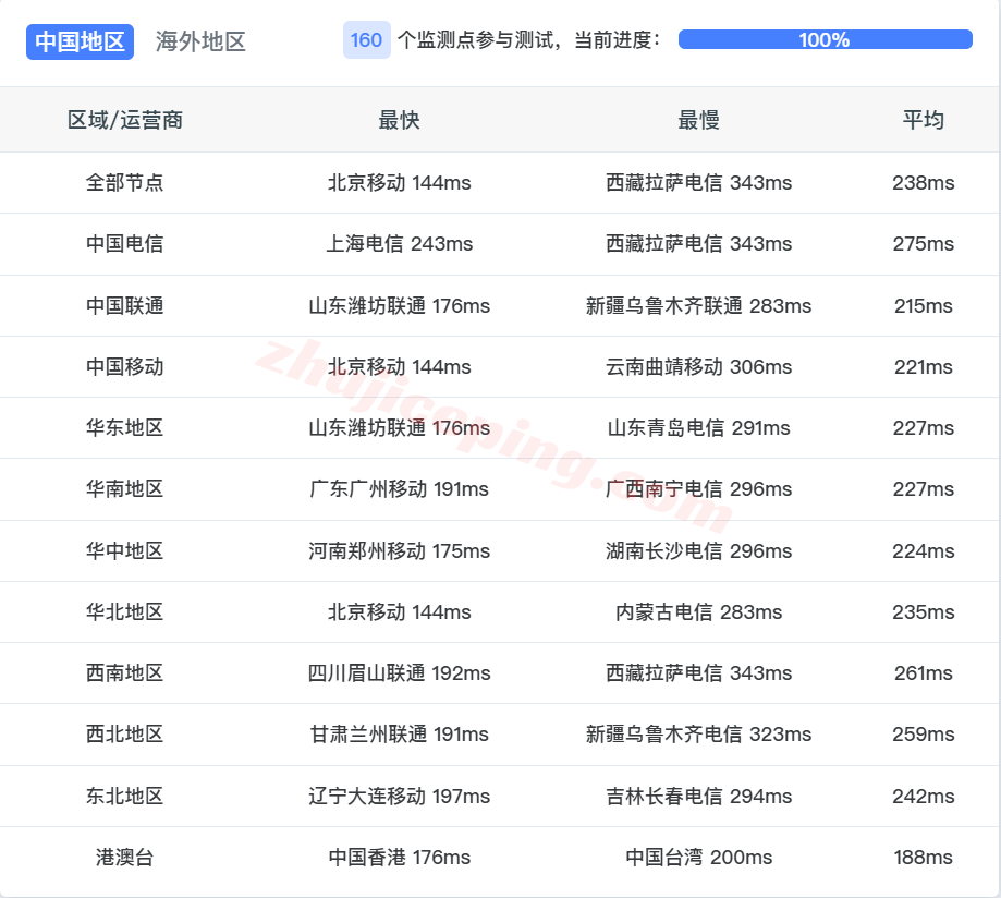 jh2es14 justhost西班牙VPS(MAD2机房)测评,广播IP解锁TikTok等,不限流量